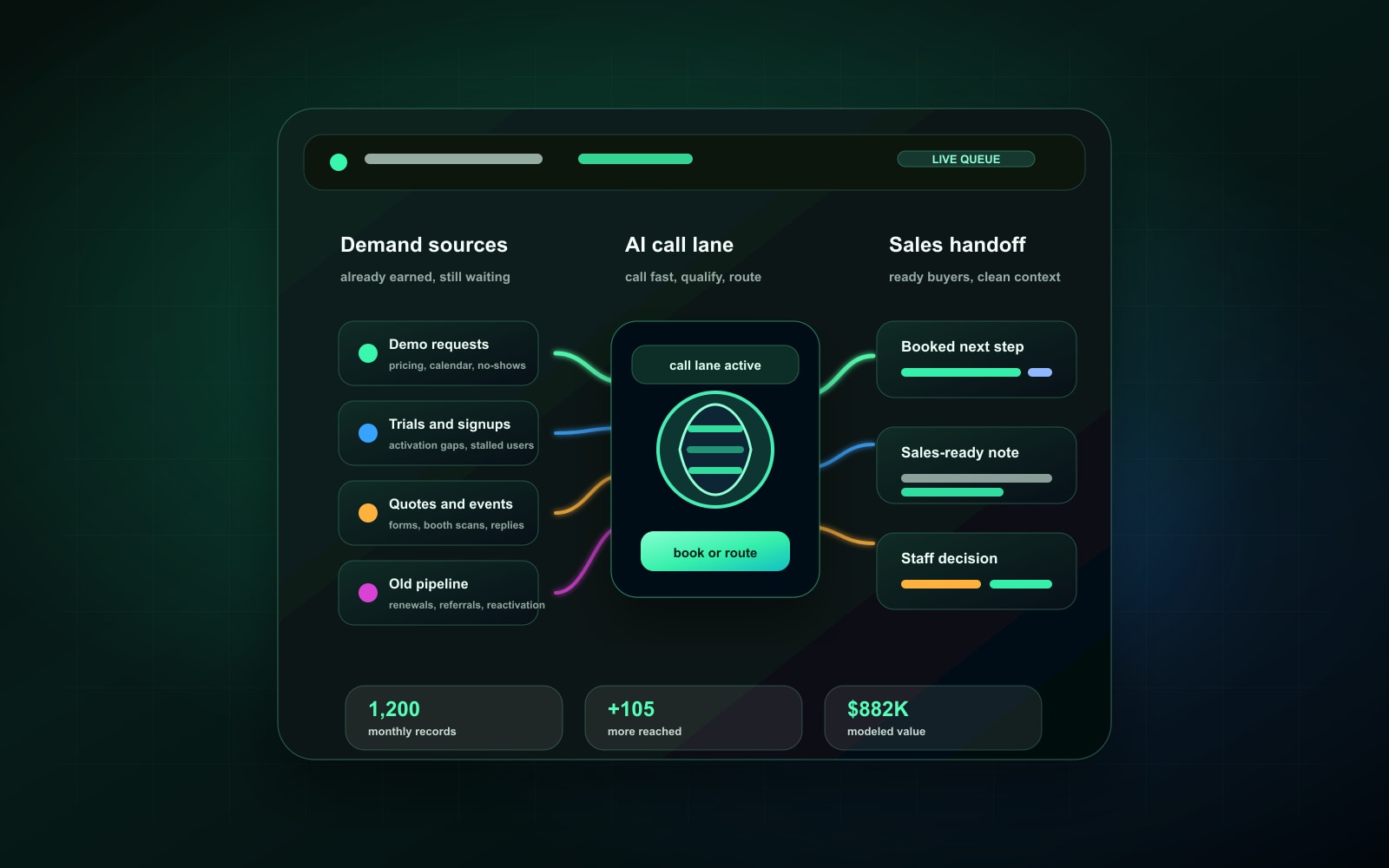 Signup backlog follow-up dashboard with phone, demo, quote, trial, and event lead cards flowing into AI calls and sales handoff notes.